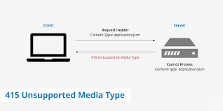 Solve 415 Unsupported Media Type error