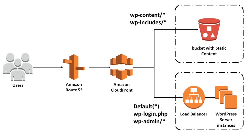 Set up Amazon CloudFront with WordPress site - Do it now