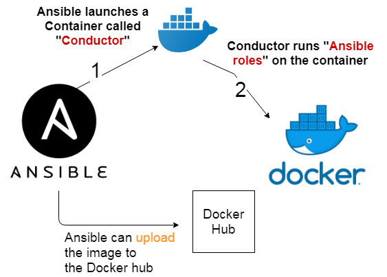 How to Provision docker containers with Ansible