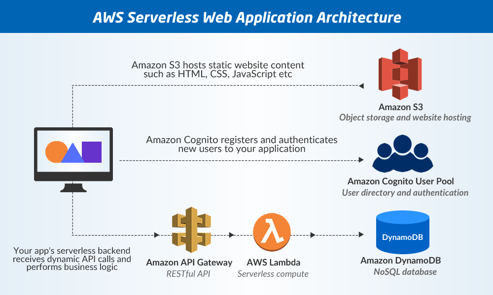Build serverless web application with AWS lambda