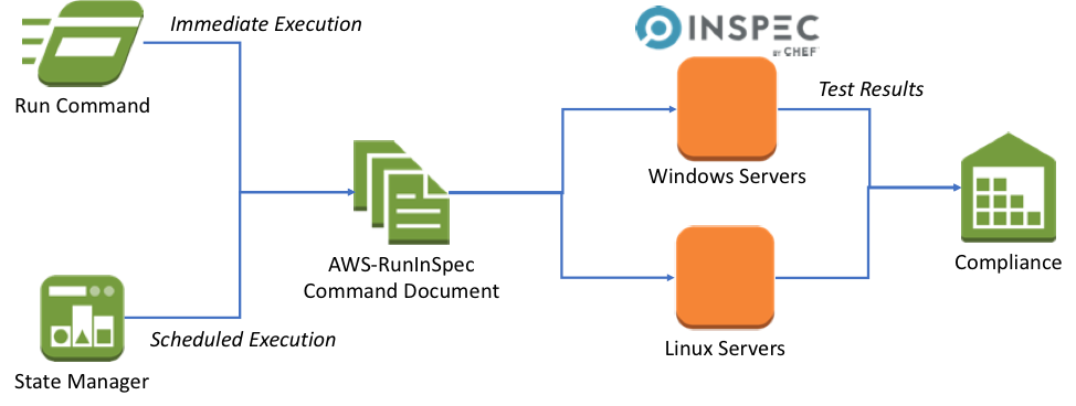 Solving Systems Manager automation errors in Amazon EC2 or AWS Systems Manager Console