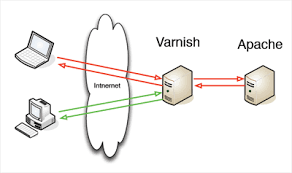 Configure Varnish with Apache - How to do it