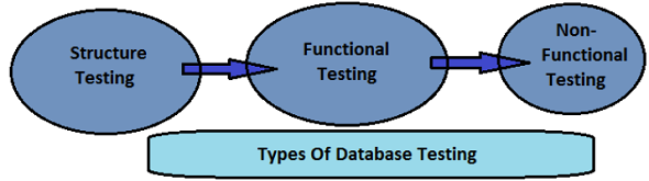 Importance of Database Testing