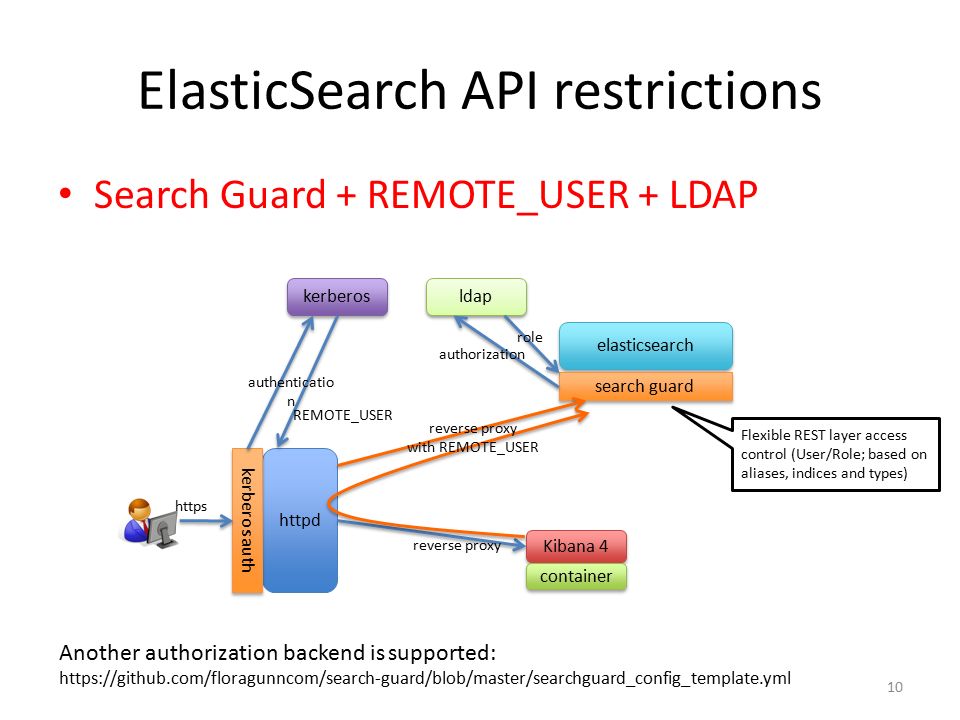 ElasticSearch LDAP Authentication on the Active Directory