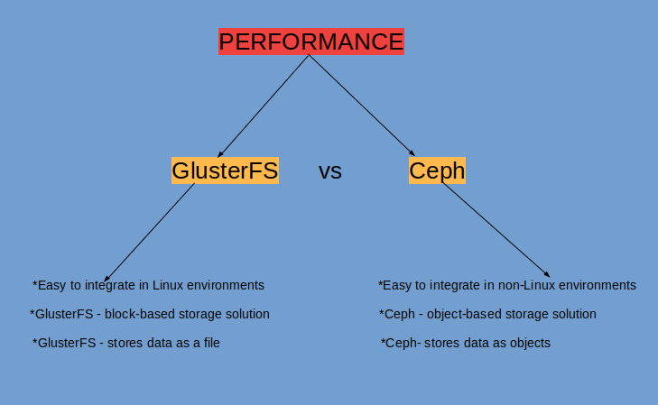 GlusterFS vs Ceph performance