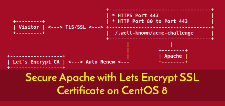 Step by step process to Secure Apache with Lets Encrypt on CentOS 8