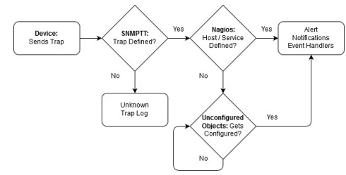 Integrate SNMP traps with Nagios