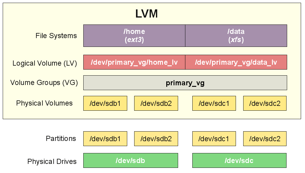 Extending Disk Space with LVM
