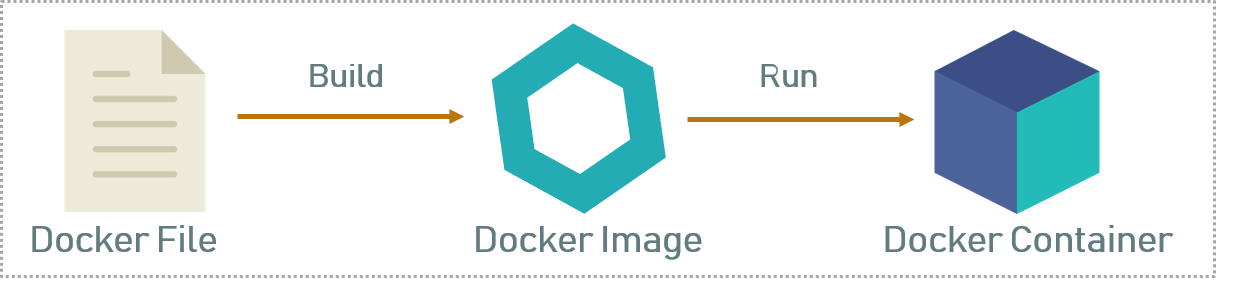 Modify docker image
