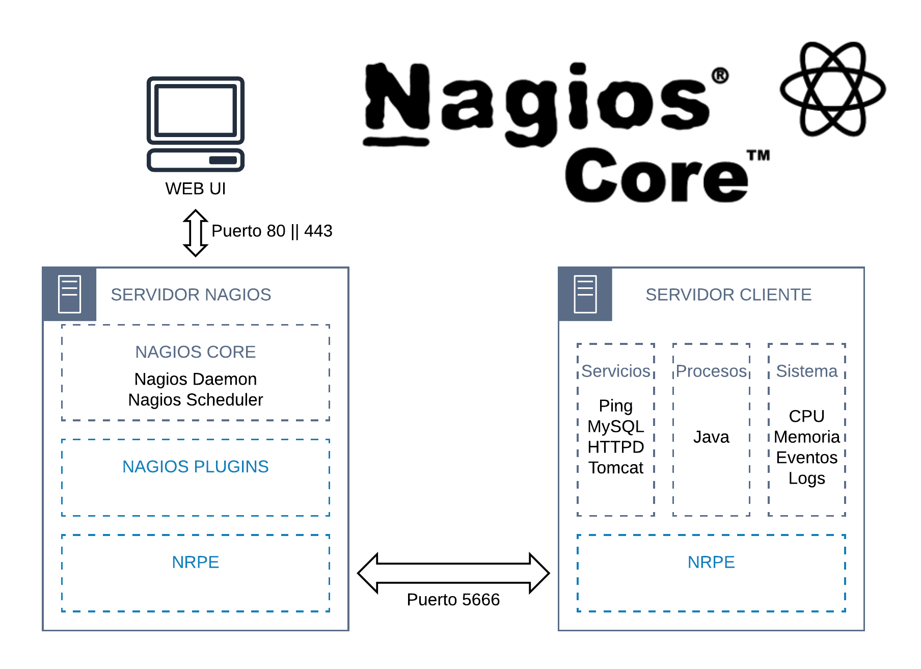 Nagios login screen redirects to itself Steps to fix it