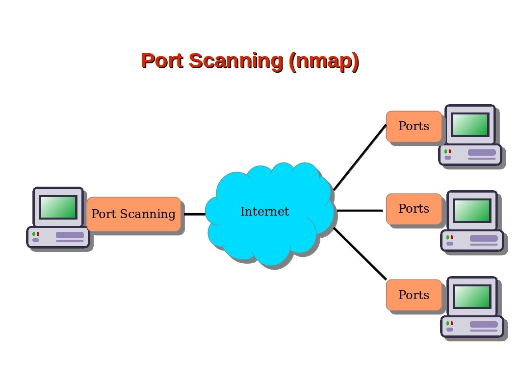 Use Nmap to Scan Open Ports - How to