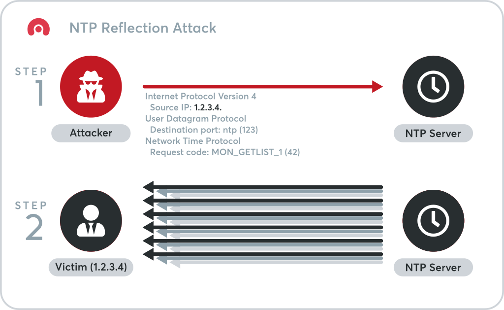 NTP amplification attack