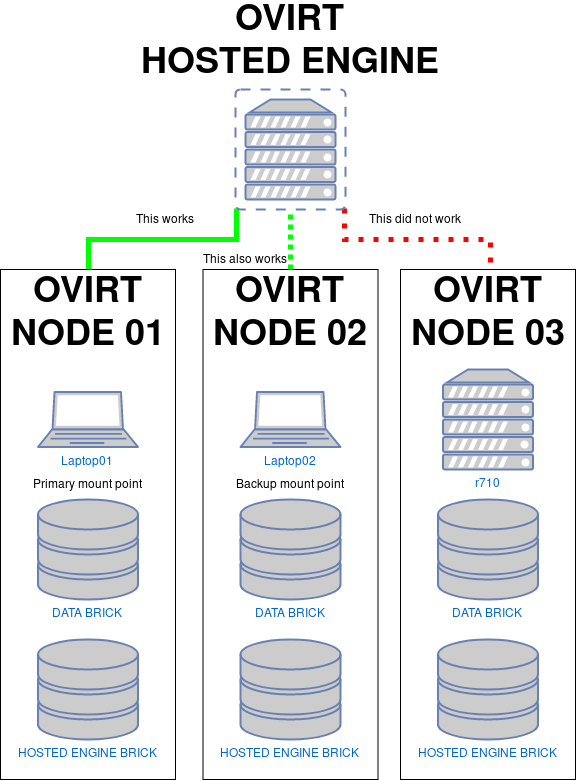 Virtual Machines (VMs) in oVirt 4 0 Environment
