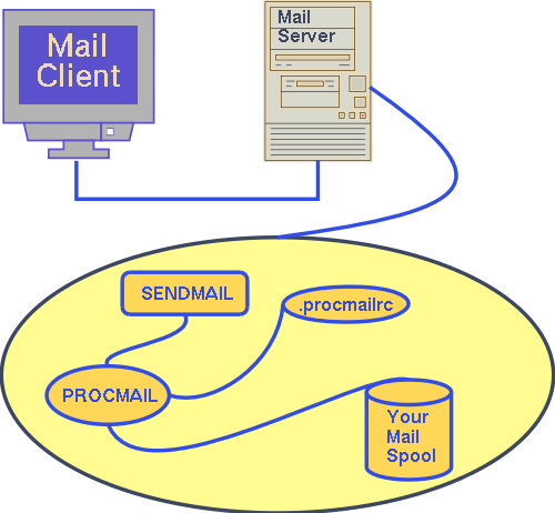 Procmail Suspicious rcfile message