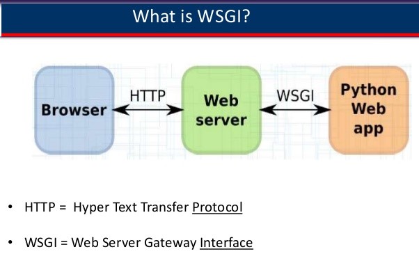 Enable WSGI module support in VestaCP - Do it Now