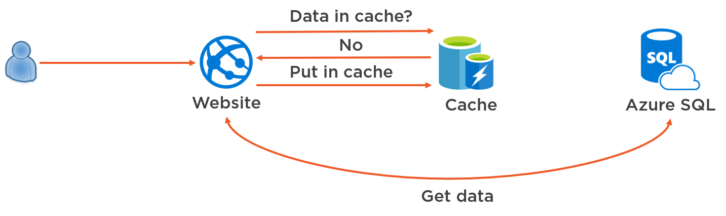 How to optimize azure cache for redis