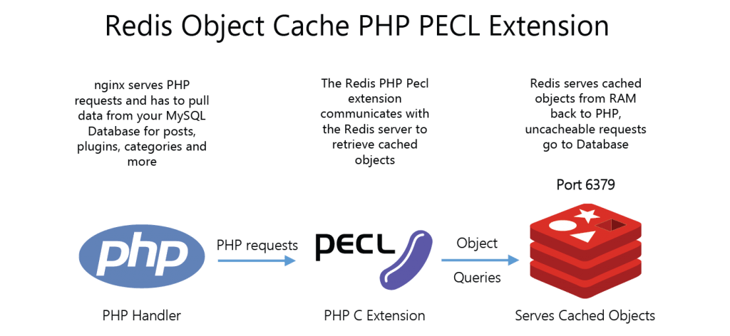 Redis as a Cache for MySQL with PHP on Ubuntu