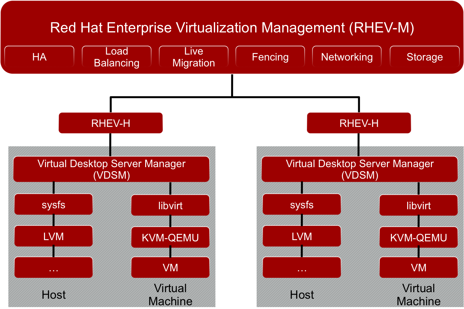 Steps to Deploy Virtual Machines in RHEV Environment