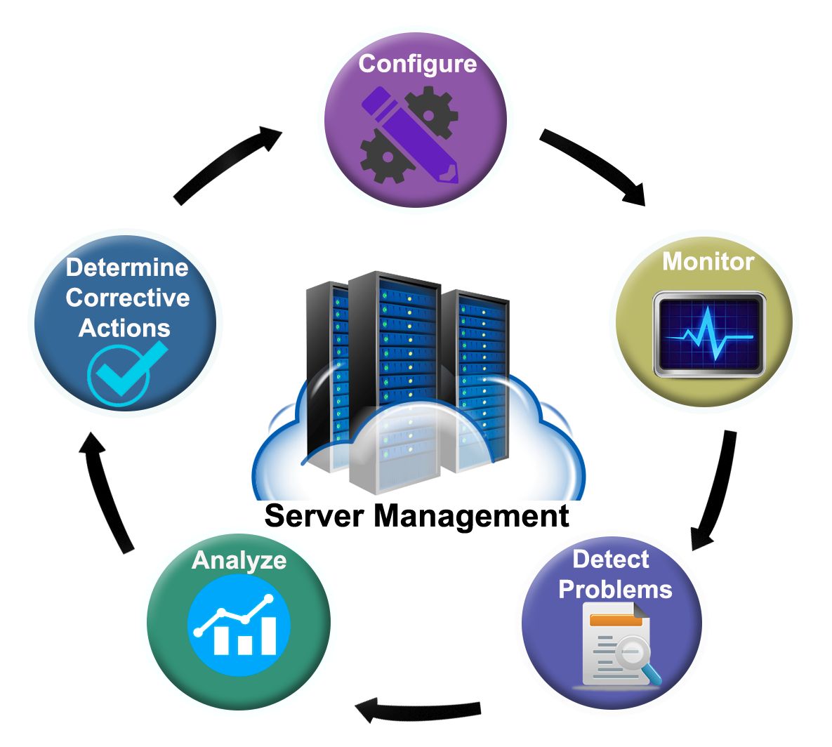 Advantages of using our Server Management Services