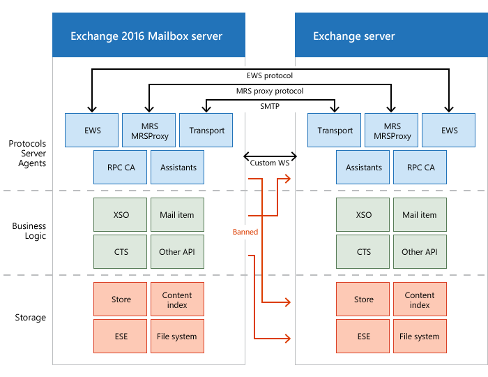 Shadow Redundancy Exchange Server 2016