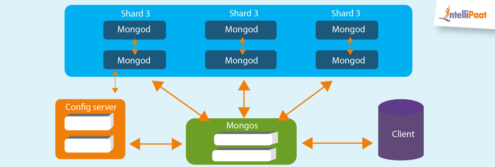 Backup, Restore and Migrate a MongoDB database on CentOS 8