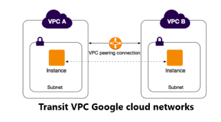 Transit VPC Google cloud networks - All you need to know ?