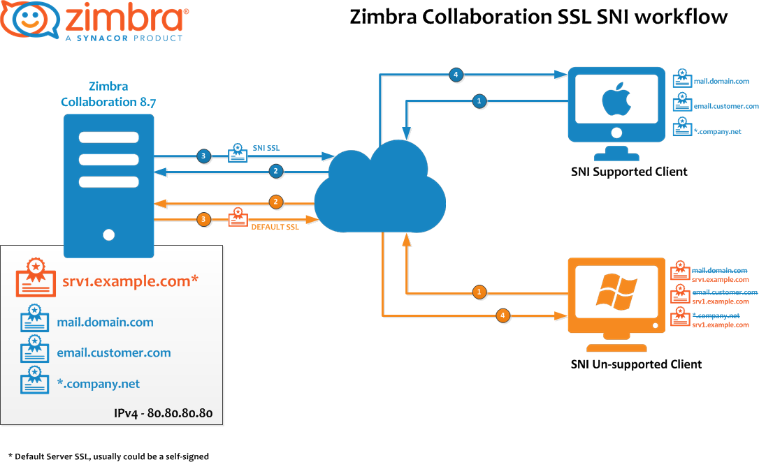 Zimbra Multi-Server Installation on CentOS 7